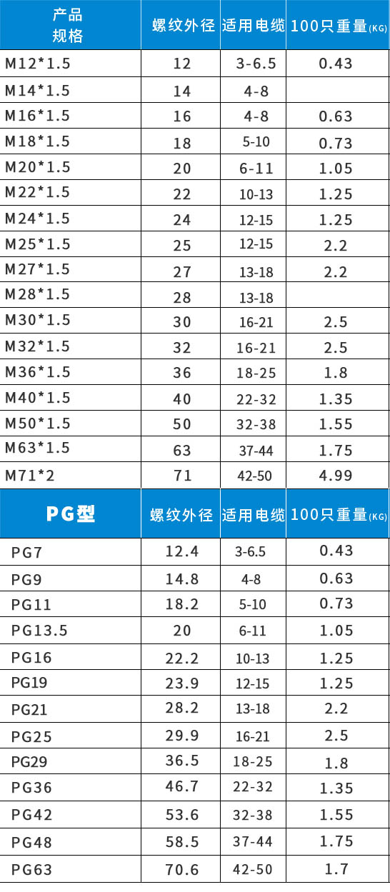 PG格蘭M格蘭開孔及適用電纜外徑一覽表